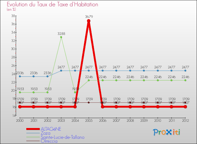 Evolution du taux de la taxe d'habitation pour ALTAGèNE et les communes proches Comparaison des taux de la taxe d'habitation pour ALTAGèNE et les communes voisines