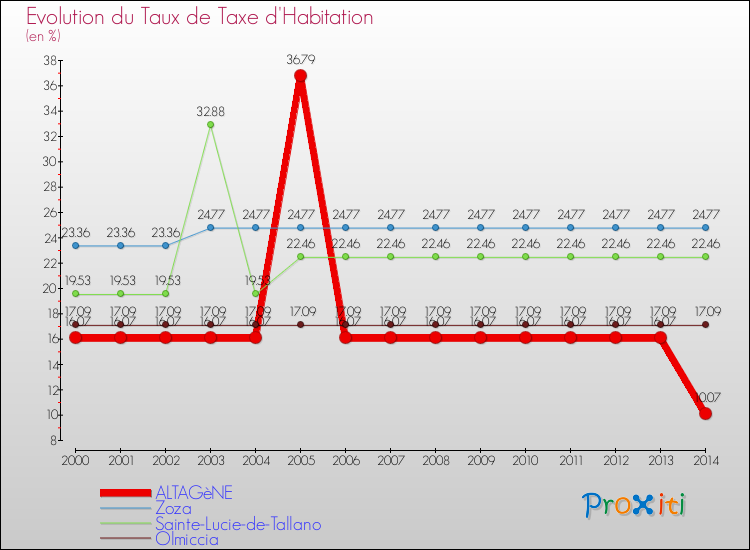 Evolution du taux de la taxe d'habitation pour ALTAGèNE et les communes proches de 2000 à 2014 Comparaison des taux de la taxe d'habitation pour ALTAGèNE et les communes voisines de 2000 à 2014