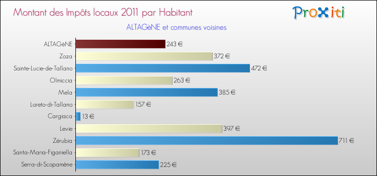 Montant des impôts locaux par Habitant pour ALTAGèNE et les communes proches Comparaison des impôts locaux par habitant pour ALTAGèNE et les communes voisines