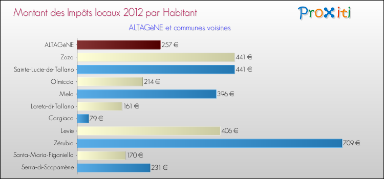 Montant des impôts locaux par Habitant pour ALTAGèNE et les communes proches Comparaison des impôts locaux par habitant pour ALTAGèNE et les communes voisines