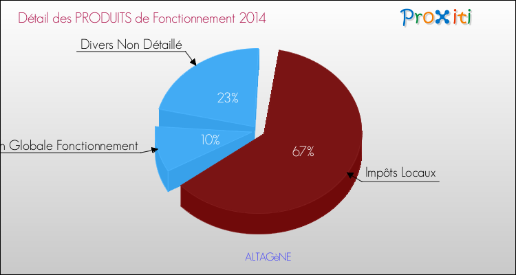 Budget de Fonctionnement 2014 pour la commune de ALTAGèNE