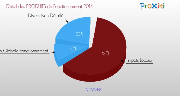 Décomposition du Budget de Fonctionnement 2014 de la commune de ALTAGèNE Budget de Fonctionnement 2014 pour la commune de ALTAGèNE