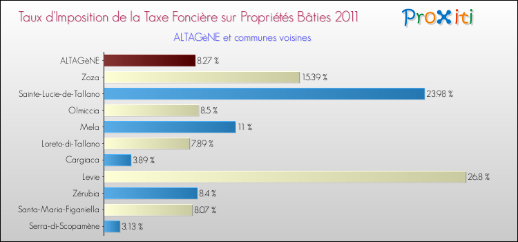 Taux d'imposition de la taxe foncière sur le bati 2011 pour ALTAGèNE et les communes proches Comparaison des taux d'imposition de la taxe foncière sur le bati 2011 pour ALTAGèNE et les communes voisines