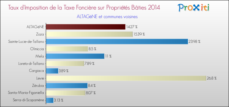 Taux d'imposition de la taxe foncière sur le bati 2014 pour ALTAGèNE et les communes proches Comparaison des taux d'imposition de la taxe foncière sur le bati 2014 pour ALTAGèNE et les communes voisines