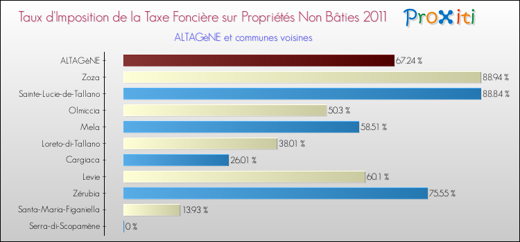 Taux d'imposition de la taxe foncière sur les immeubles et terrains non batis 2011 pour ALTAGèNE et les communes proches Comparaison des taux d'imposition de la taxe foncière sur les immeubles et terrains non batis 2011 pour ALTAGèNE et les communes voisines
