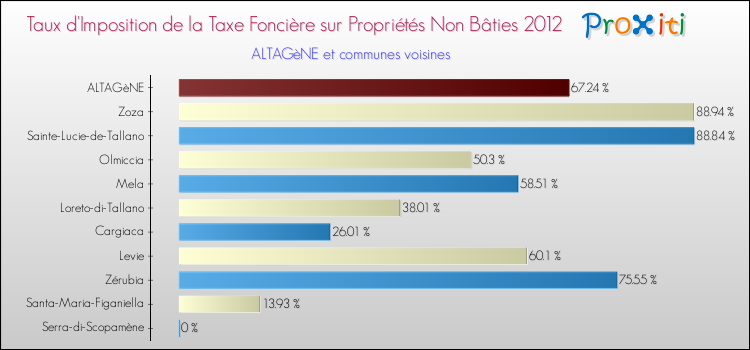 Taux d'imposition de la taxe foncière sur les immeubles et terrains non batis 2012 pour ALTAGèNE et les communes proches Comparaison des taux d'imposition de la taxe foncière sur les immeubles et terrains non batis 2012 pour ALTAGèNE et les communes voisines
