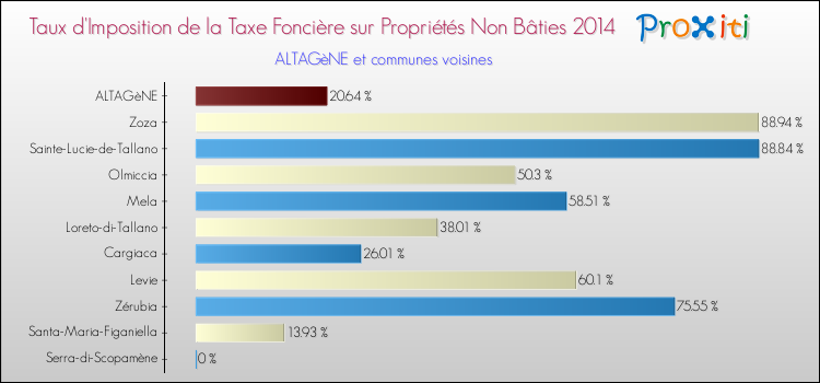Taux d'imposition de la taxe foncière sur les immeubles et terrains non batis 2014 pour ALTAGèNE et les communes proches Comparaison des taux d'imposition de la taxe foncière sur les immeubles et terrains non batis 2014 pour ALTAGèNE et les communes voisines