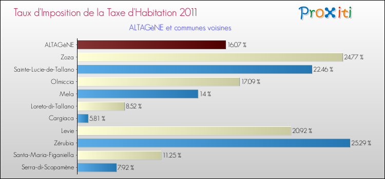 Taux d'imposition de la taxe d'habitation 2011 pour ALTAGèNE et les communes proches Comparaison des taux d'imposition de la taxe d'habitation 2011 pour ALTAGèNE et les communes voisines