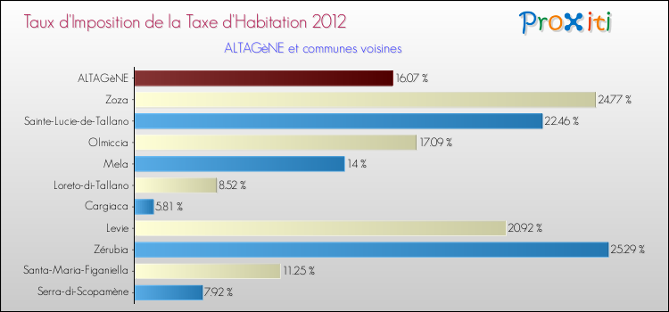 Taux d'imposition de la taxe d'habitation 2012 pour ALTAGèNE et les communes proches Comparaison des taux d'imposition de la taxe d'habitation 2012 pour ALTAGèNE et les communes voisines