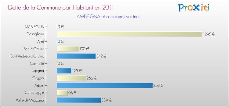 Dette par habitant de la commune en 2011 pour AMBIEGNA et les communes proches Comparaison de la dette par habitant de la commune en 2011 pour AMBIEGNA et les communes voisines
