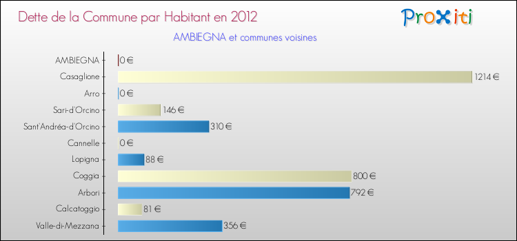 Dette par habitant de la commune en 2012 pour AMBIEGNA et les communes proches Comparaison de la dette par habitant de la commune en 2012 pour AMBIEGNA et les communes voisines