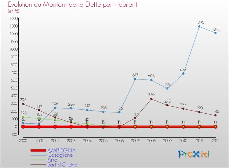 Evolution de la dette par habitant pour la commune de AMBIEGNA et les communes proches de 2000 à 2012 Comparaison de la dette par habitant pour AMBIEGNA et les communes voisines de 2000 à 2012