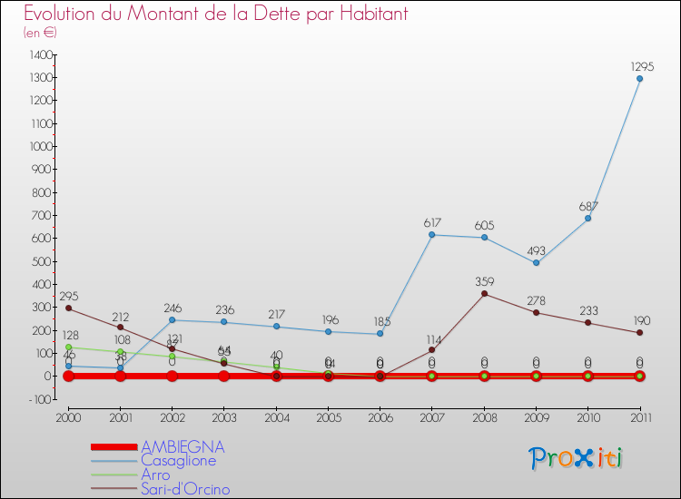 Evolution de la dette par habitant pour la commune de AMBIEGNA et les communes proches Comparaison de la dette par habitant pour AMBIEGNA et les communes voisines