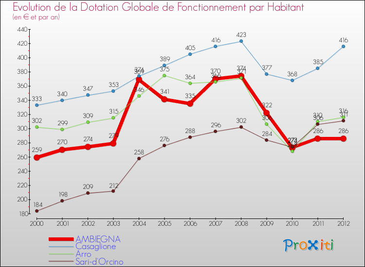 Evolution et montant de la dotation globale de fonctionnement par Habitant pour AMBIEGNA et les communes proches Comparaison des dotations globales de fonctionnement par habitant pour AMBIEGNA et les communes voisines