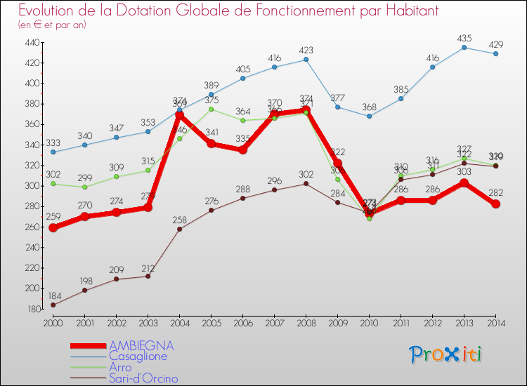 Evolution et montant de la dotation globale de fonctionnement par Habitant pour AMBIEGNA et les communes proches de 2000 à 2014. Comparaison des dotations globales de fonctionnement par habitant pour AMBIEGNA et les communes voisines de 2000 à 2014.
