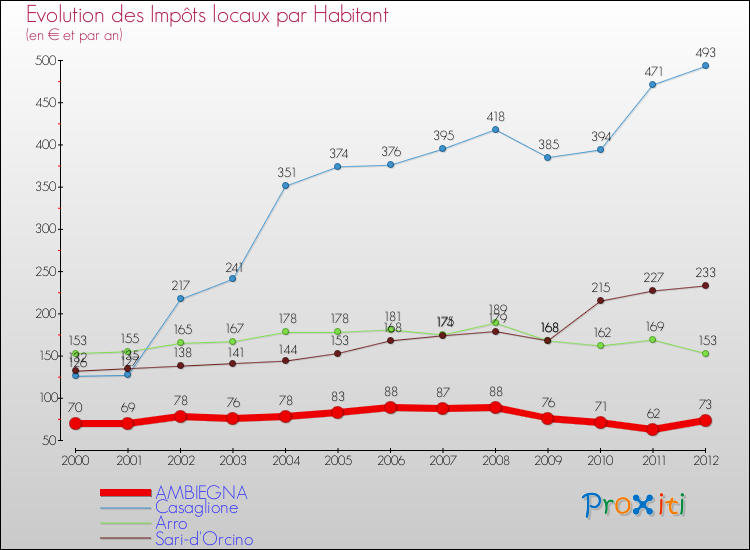 Evolution et montant des impôts locaux par Habitant pour AMBIEGNA et les communes proches Comparaison des impôts locaux par habitant pour AMBIEGNA et les communes voisines