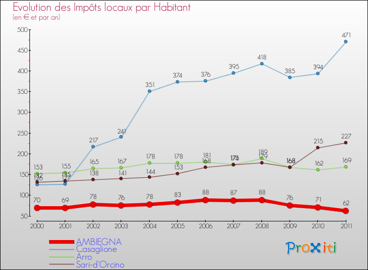 Evolution et montant des impôts locaux par Habitant pour AMBIEGNA et les communes proches Comparaison des impôts locaux par habitant pour AMBIEGNA et les communes voisines