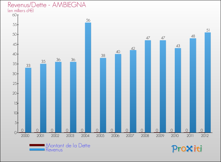 Evolution comparée de la dette et des revenus pour la commune de AMBIEGNA de 2000 à 2012 Comparaison de la dette et des revenus pour AMBIEGNA de 2000 à 2012