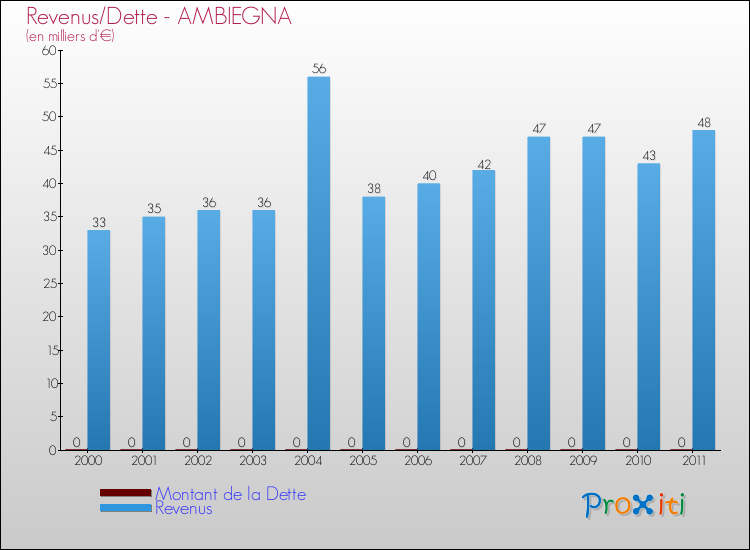 Evolution comparée de la dette et des revenus pour la commune de AMBIEGNA de 2000 à 2011 Comparaison de la dette et des revenus pour AMBIEGNA de 2000 à 2011