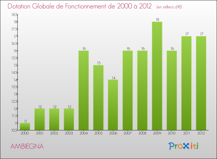 Evolution du montant de la Dotation Globale de Fonctionnement pour la commune de AMBIEGNA de 2000 à 2012 Evolution du montant de la Dotation Globale de Fonctionnement pour AMBIEGNA de 2000 à 2012