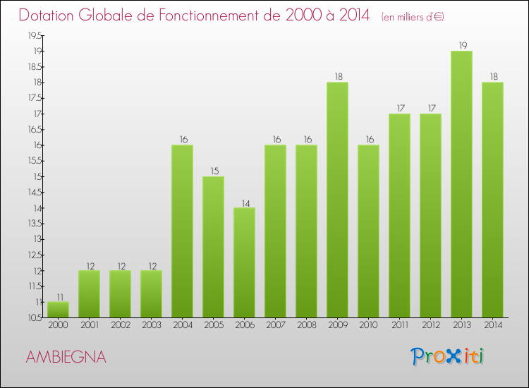 Evolution du montant de la Dotation Globale de Fonctionnement pour la commune de AMBIEGNA de 2000 à 2014 Evolution du montant de la Dotation Globale de Fonctionnement pour AMBIEGNA de 2000 à 2014