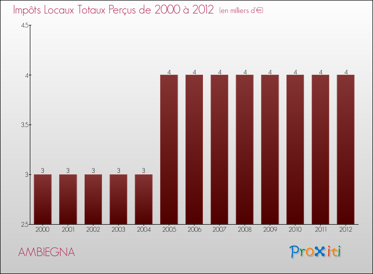 Evolution des Impôts Locaux pour la commune de AMBIEGNA de 2000 à 2012 Evolution des Impôts Locaux pour AMBIEGNA de 2000 à 2012