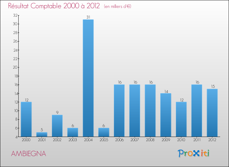 Evolution du résultat comptable pour la commune de AMBIEGNA de 2000 à 2012 Evolution du résultat comptable pour AMBIEGNA de 2000 à 2012