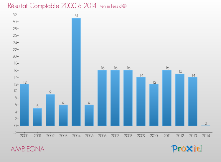 Evolution du résultat comptable pour la commune de AMBIEGNA de 2000 à 2014 Evolution du résultat comptable pour AMBIEGNA de 2000 à 2014