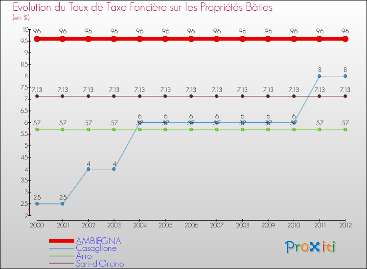 Evolution du taux de la taxe foncière sur le bati pour AMBIEGNA et les communes proches de 2000 à 2012 Comparaison des taux de taxe foncière sur le bati pour AMBIEGNA et les communes voisines de 2000 à 2012