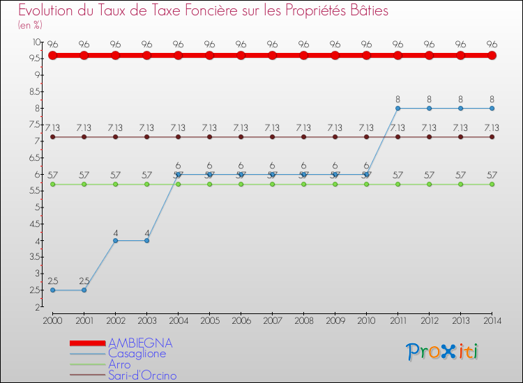 Evolution du taux de la taxe foncière sur le bati pour AMBIEGNA et les communes proches de 2000 à 2014 Comparaison des taux de taxe foncière sur le bati pour AMBIEGNA et les communes voisines de 2000 à 2014