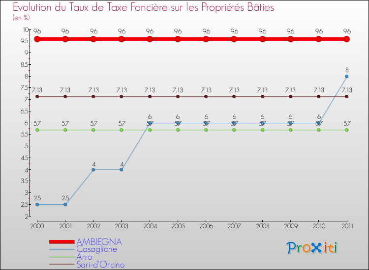 Evolution du taux de la taxe foncière sur le bati pour AMBIEGNA et les communes proches Comparaison des taux de taxe foncière sur le bati pour AMBIEGNA et les communes voisines