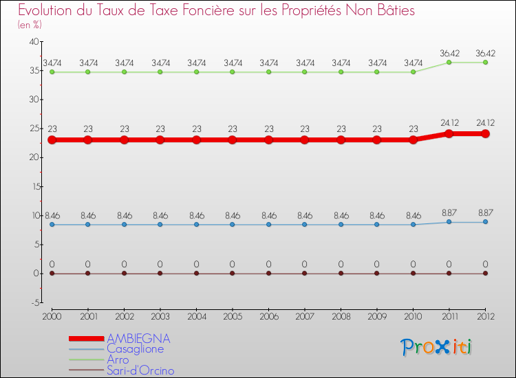 Evolution du taux de la taxe foncière sur les immeubles et terrains non batis pour AMBIEGNA et les communes proches de 2000 à 2012 Comparaison des taux de la taxe foncière sur les immeubles et terrains non batis pour AMBIEGNA et les communes voisines de 2000 à 2012