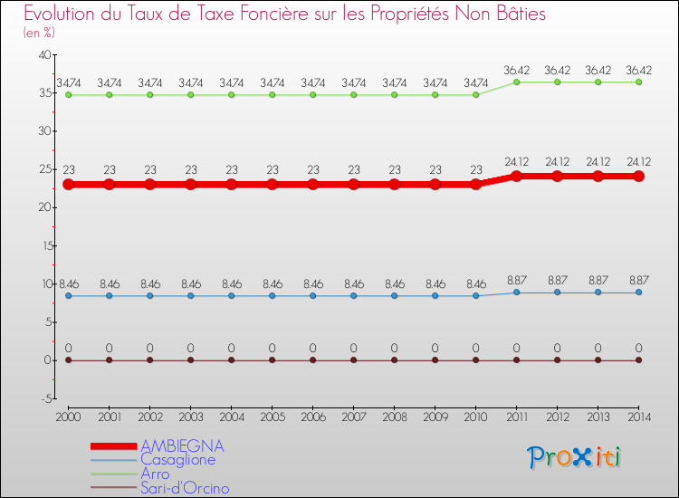 Evolution du taux de la taxe foncière sur les immeubles et terrains non batis pour AMBIEGNA et les communes proches de 2000 à 2014 Comparaison des taux de la taxe foncière sur les immeubles et terrains non batis pour AMBIEGNA et les communes voisines de 2000 à 2014