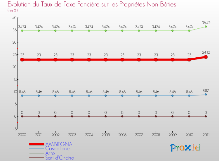 Evolution du taux de la taxe foncière sur les immeubles et terrains non batis pour AMBIEGNA et les communes proches Comparaison des taux de la taxe foncière sur les immeubles et terrains non batis pour AMBIEGNA et les communes voisines