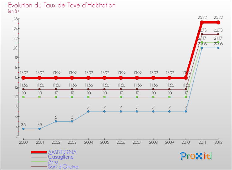 Evolution du taux de la taxe d'habitation pour AMBIEGNA et les communes proches Comparaison des taux de la taxe d'habitation pour AMBIEGNA et les communes voisines