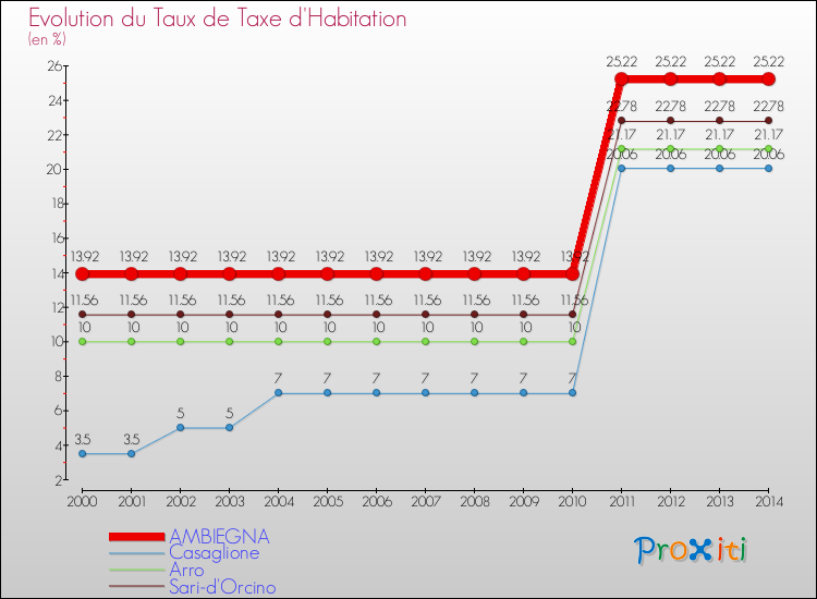 Evolution du taux de la taxe d'habitation pour AMBIEGNA et les communes proches de 2000 à 2014 Comparaison des taux de la taxe d'habitation pour AMBIEGNA et les communes voisines de 2000 à 2014