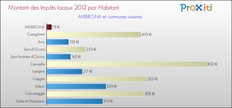 Montant des impôts locaux par Habitant pour AMBIEGNA et les communes proches Comparaison des impôts locaux par habitant pour AMBIEGNA et les communes voisines