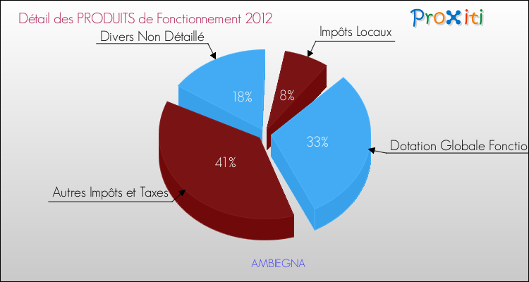 Décomposition du Budget de Fonctionnement 2012 de la commune de AMBIEGNA Budget de Fonctionnement 2012 pour la commune de AMBIEGNA