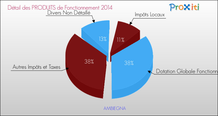 Décomposition du Budget de Fonctionnement 2014 de la commune de AMBIEGNA Budget de Fonctionnement 2014 pour la commune de AMBIEGNA