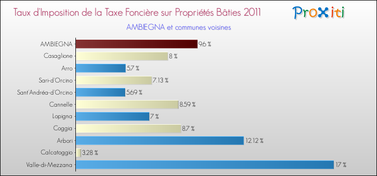 Taux d'imposition de la taxe foncière sur le bati 2011 pour AMBIEGNA et les communes proches Comparaison des taux d'imposition de la taxe foncière sur le bati 2011 pour AMBIEGNA et les communes voisines