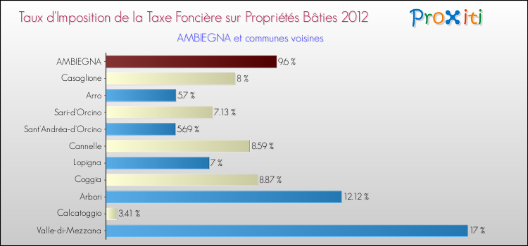 Taux d'imposition de la taxe foncière sur le bati 2012 pour AMBIEGNA et les communes proches Comparaison des taux d'imposition de la taxe foncière sur le bati 2012 pour AMBIEGNA et les communes voisines