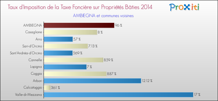 Taux d'imposition de la taxe foncière sur le bati 2014 pour AMBIEGNA et les communes proches Comparaison des taux d'imposition de la taxe foncière sur le bati 2014 pour AMBIEGNA et les communes voisines