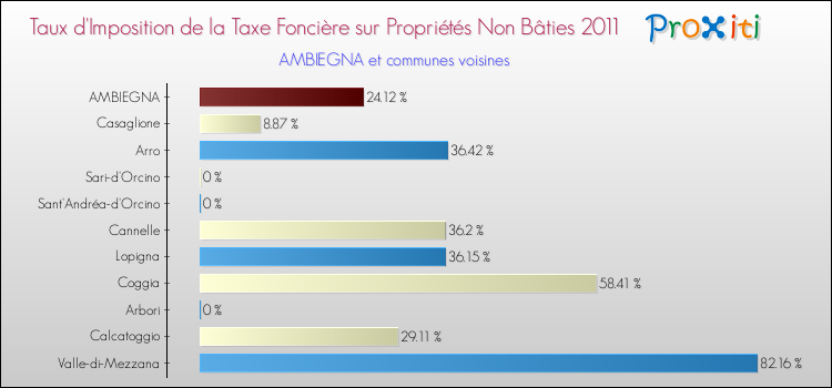 Taux d'imposition de la taxe foncière sur les immeubles et terrains non batis 2011 pour AMBIEGNA et les communes proches Comparaison des taux d'imposition de la taxe foncière sur les immeubles et terrains non batis 2011 pour AMBIEGNA et les communes voisines