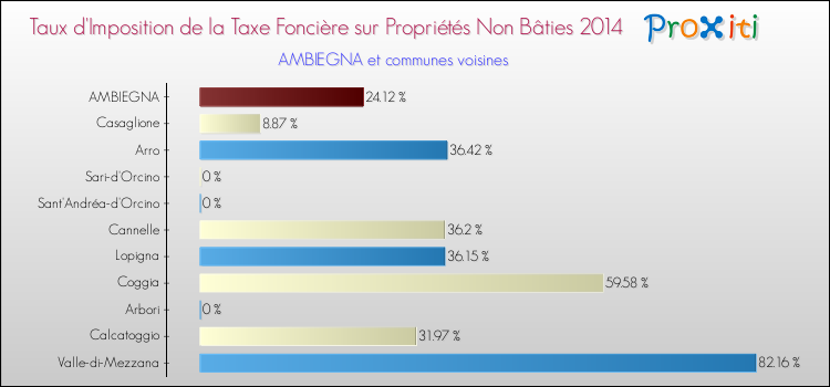 Taux d'imposition de la taxe foncière sur les immeubles et terrains non batis 2014 pour AMBIEGNA et les communes proches Comparaison des taux d'imposition de la taxe foncière sur les immeubles et terrains non batis 2014 pour AMBIEGNA et les communes voisines