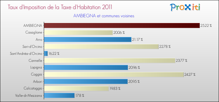 Taux d'imposition de la taxe d'habitation 2011 pour AMBIEGNA et les communes proches Comparaison des taux d'imposition de la taxe d'habitation 2011 pour AMBIEGNA et les communes voisines
