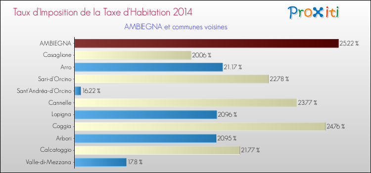 Taux d'imposition de la taxe d'habitation 2014 pour AMBIEGNA et les communes proches Comparaison des taux d'imposition de la taxe d'habitation 2014 pour AMBIEGNA et les communes voisines