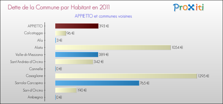 Dette par habitant de la commune en 2011 pour APPIETTO et les communes proches Comparaison de la dette par habitant de la commune en 2011 pour APPIETTO et les communes voisines
