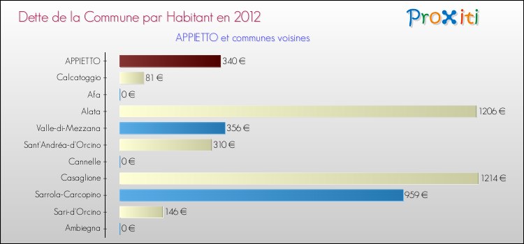 Dette par habitant de la commune en 2012 pour APPIETTO et les communes proches Comparaison de la dette par habitant de la commune en 2012 pour APPIETTO et les communes voisines