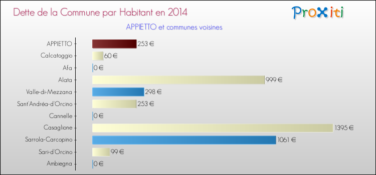Dette par habitant de la commune en 2014 pour APPIETTO et les communes proches Comparaison de la dette par habitant de la commune en 2014 pour APPIETTO et les communes voisines