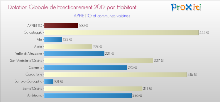 Montant des dotations globales de fonctionnement DGF par Habitant pour APPIETTO et les communes proches Comparaison des des dotations globales de fonctionnement DGF par habitant pour APPIETTO et les communes voisines